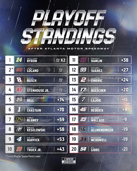 standing point|nascar points standings right now.